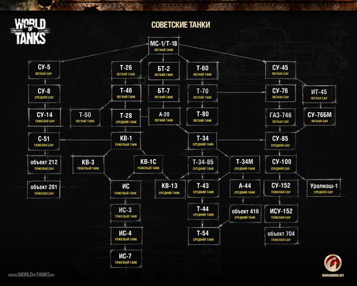 World of Tanks - Опубликовано дерево советских танков.